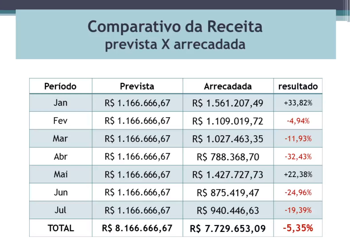 Prefeito de Fartura expõe preocupante situação financeira dos cofres públicos: "vivemos sim, um momento delicado” - sudoestepaulista