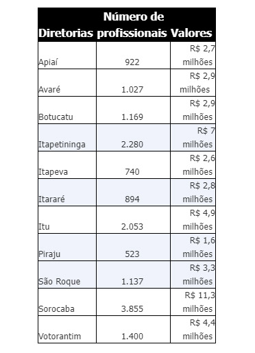 Educação de SP paga $$ bônus a docentes de quatro municípios da região - sudoestepaulista