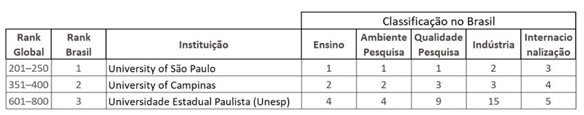Unesp Botucatu é a 3ª melhor do Brasil, segundo ranking universitário global - sudoestepaulista