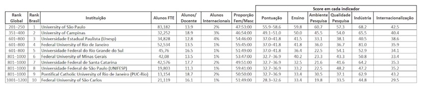 Unesp Botucatu é a 3ª melhor do Brasil, segundo ranking universitário global - sudoestepaulista