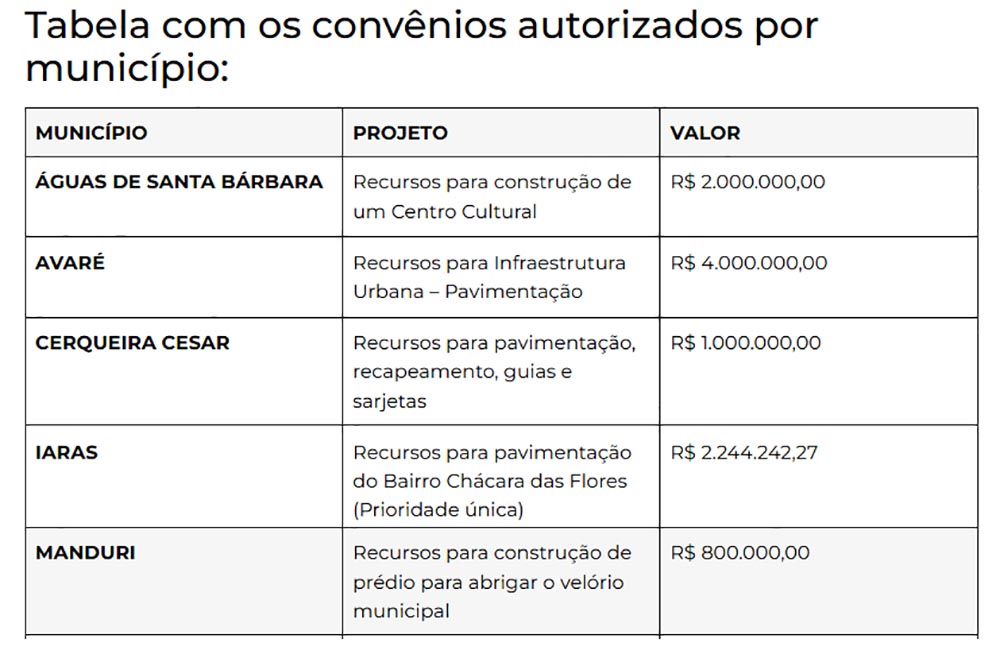 Governo de SP anuncia milhões para Avaré e mais quatro municípios, mas nada de duplicação - sudoestepaulista